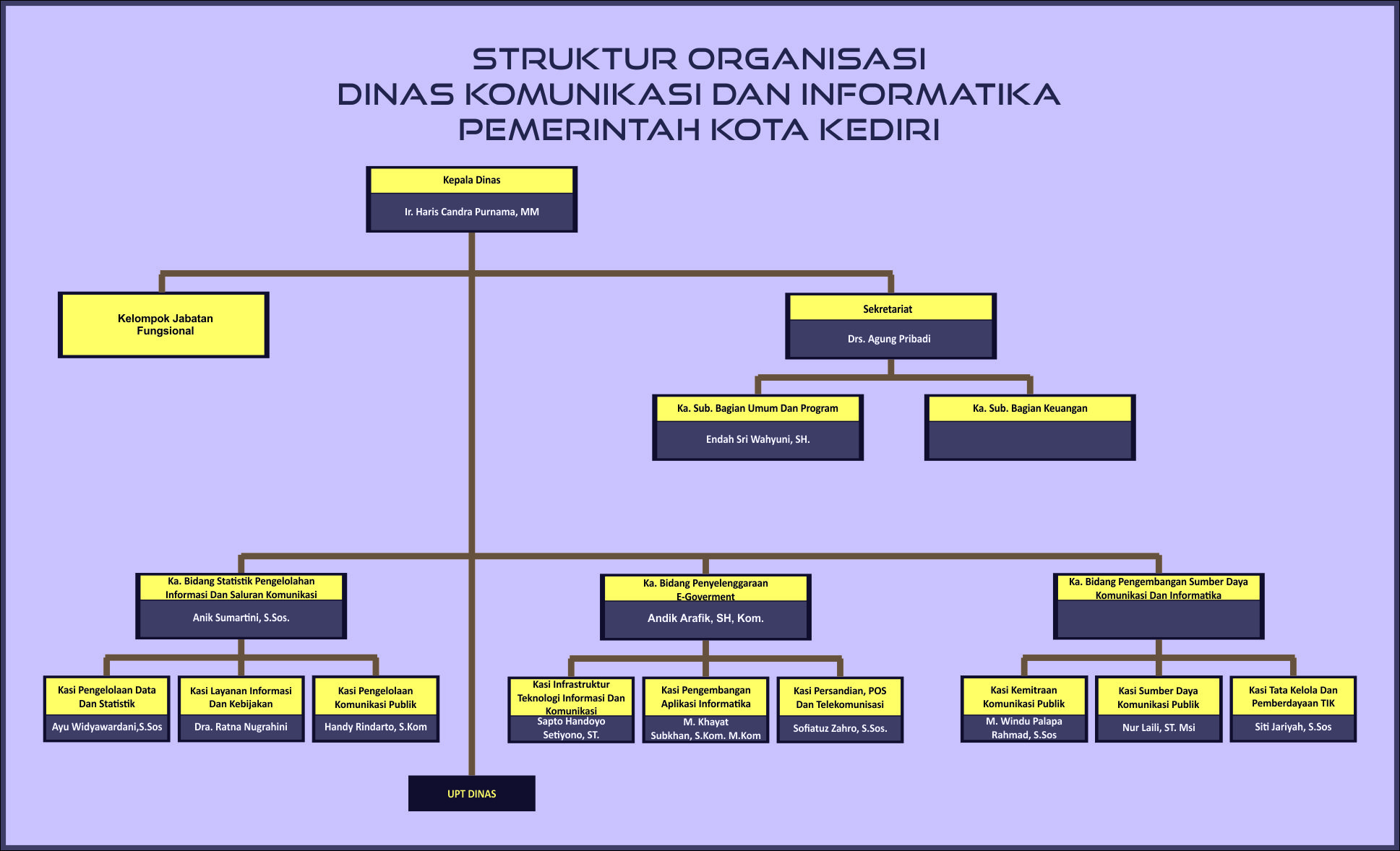 Struktur Organisasi Dinas Kominfo